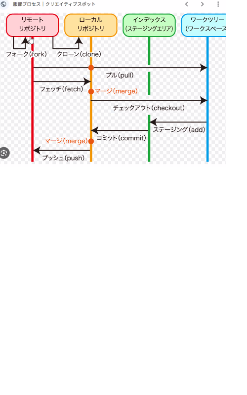 VSCodeでのコミット操作